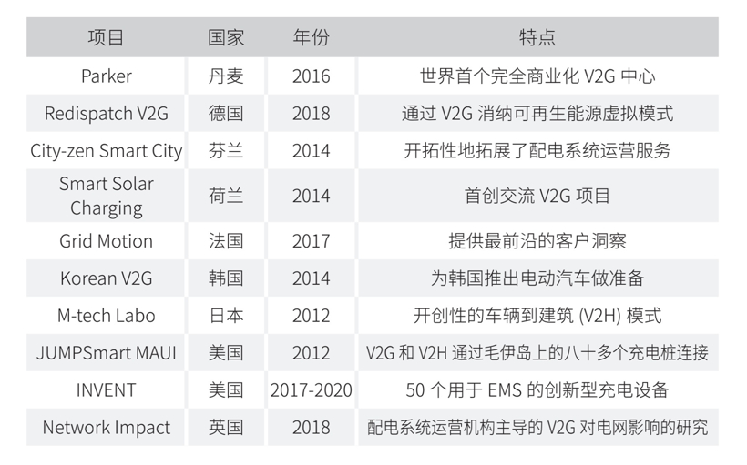 乘着“新基建”东风 政策助推电动汽车V2G技术驶入“快车道”