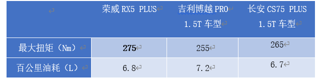 “三大件”不输同级|荣威RX5 PLUS动力体验