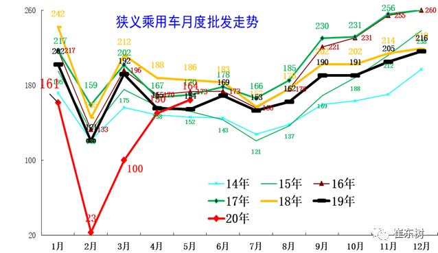 崔东树：5月乘用车市场运行特征分析