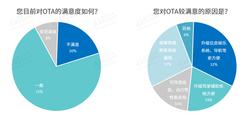 调查报告 | OTA加速“上车 ” 全面落地仍存痛点