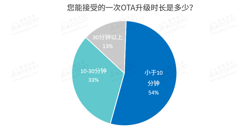 调查报告 | OTA加速“上车 ” 全面落地仍存痛点