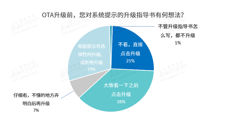 调查报告 | OTA加速“上车 ” 全面落地仍存痛点