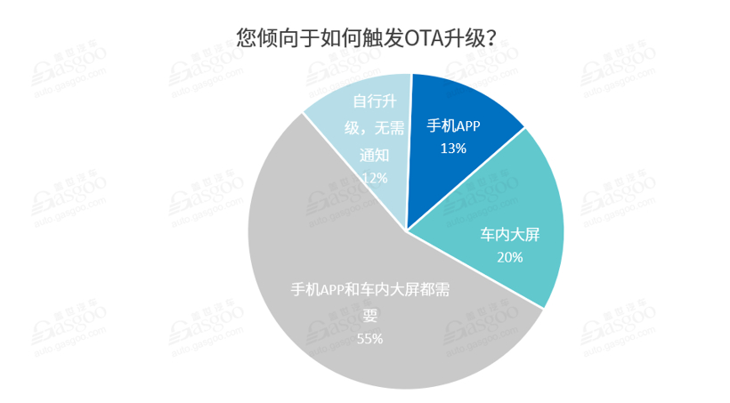 调查报告 | OTA加速“上车 ” 全面落地仍存痛点