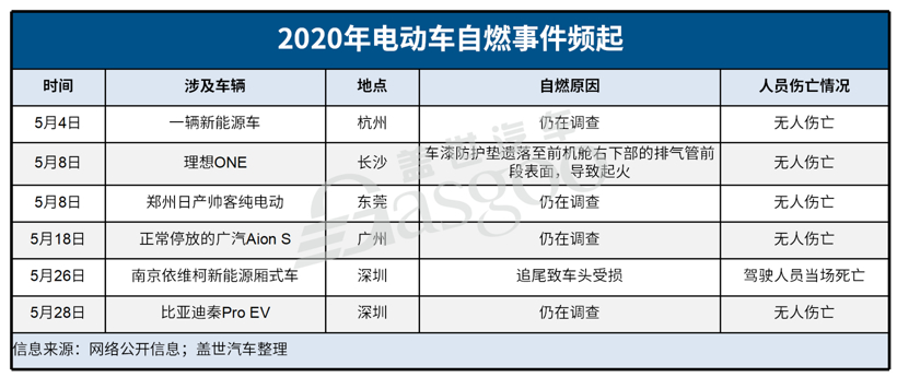 电池，新能源汽车,起火