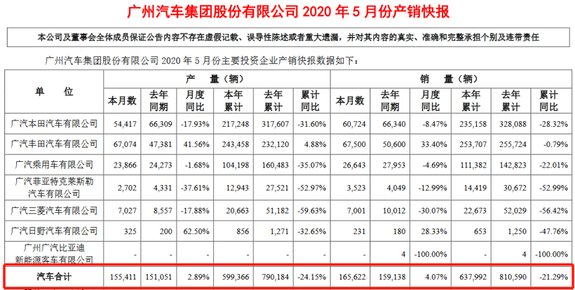 广汽集团5月销量16.56万辆，完成年度目标三成