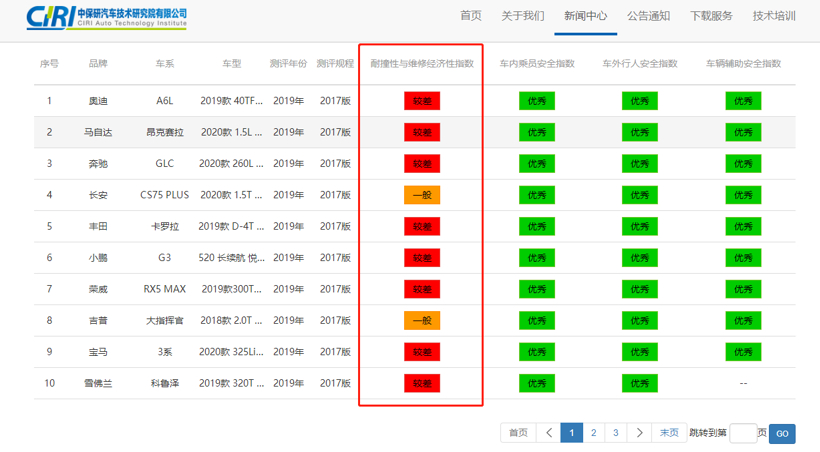 国产Model 3中保研测试结果出炉：耐撞性出色，维修经济性一般