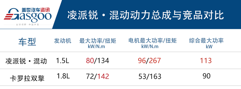 准车主摩拳擦掌 加油站瑟瑟发抖 凌派锐混动VS卡罗拉双擎