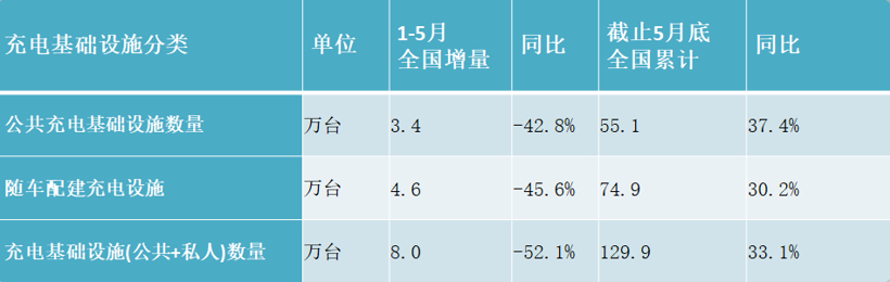 5月我国新能源汽车销售8.2万辆，同比下降23.5%