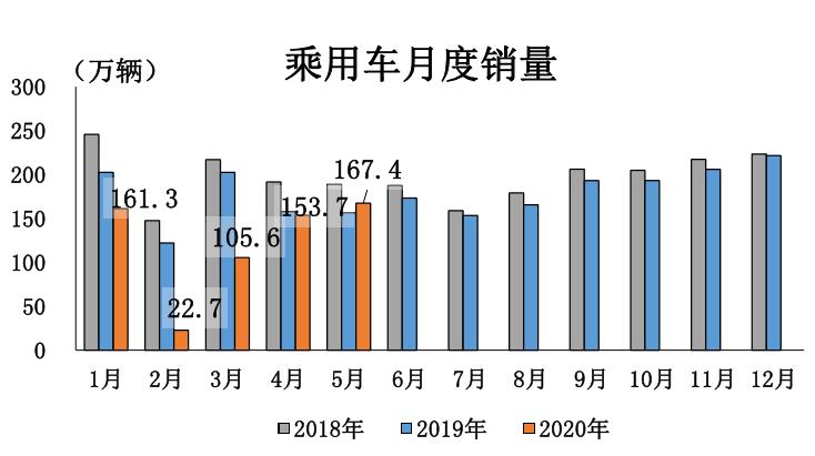 中汽协：5月汽车销量219.4万辆，同比增长14.5%