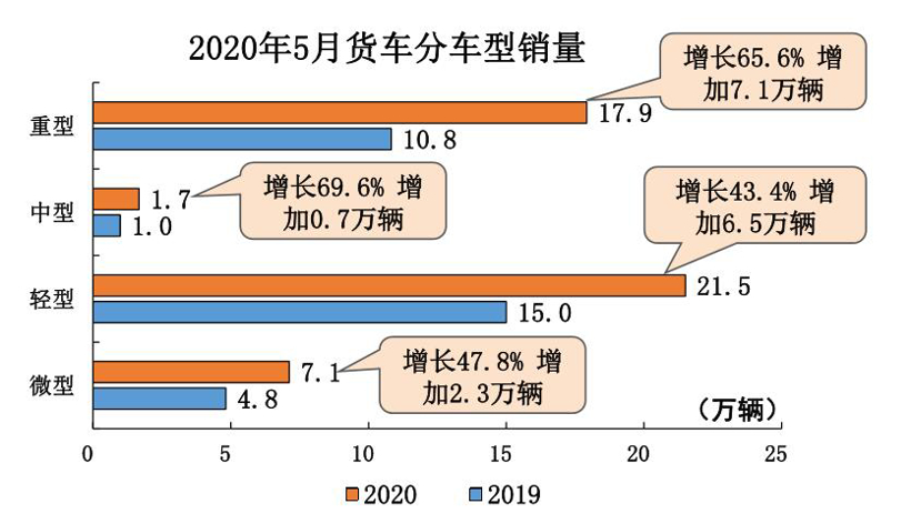 中汽协：5月汽车销量219.4万辆，同比增长14.5%