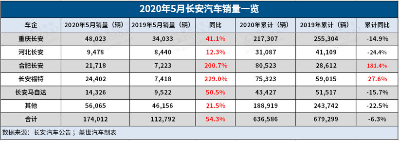 长安汽车5月销售17.4万辆，同比增长54.3%