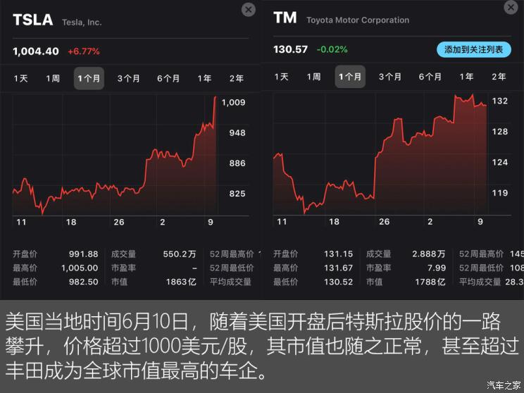 超级播报特斯拉为何市值可以超越丰田