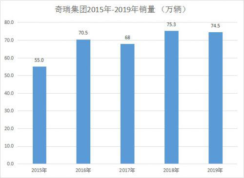 奇瑞集团前5个月销量完成率仅两成多，或难完成2020年增长10万辆目标