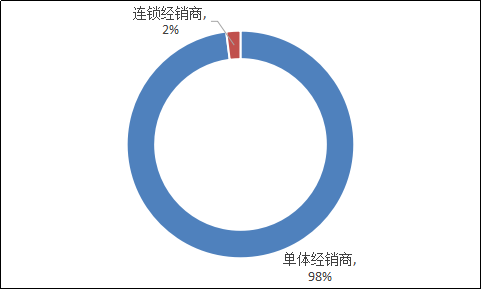 我国二手车主要的经营及盈利模式分析