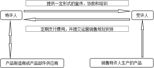 我国二手车主要的经营及盈利模式分析