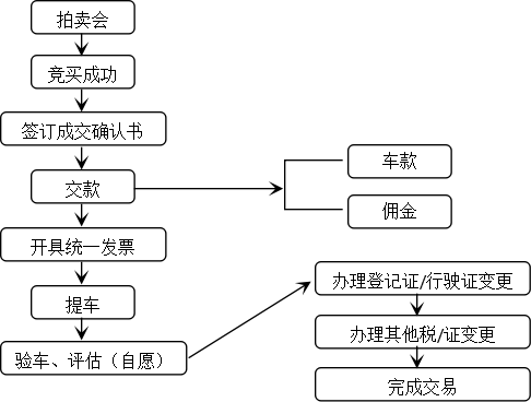 我国二手车主要的经营及盈利模式分析