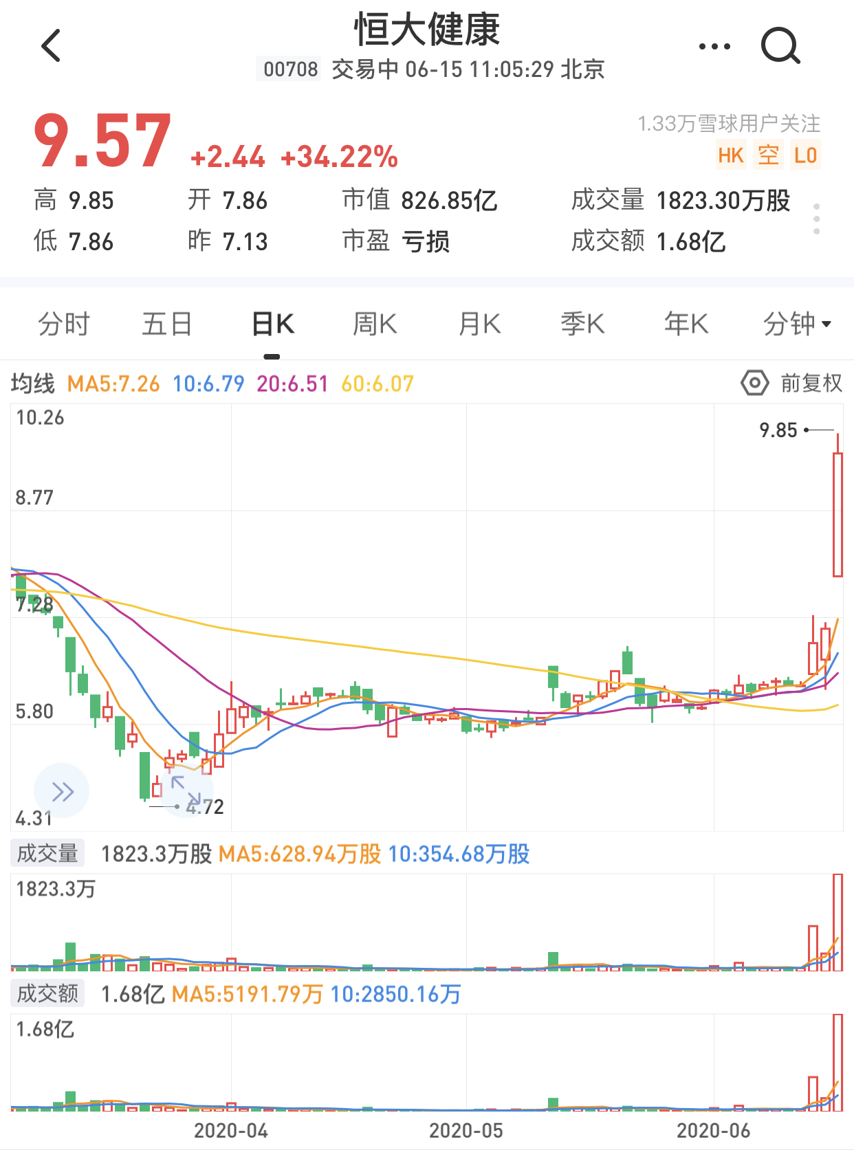 恒大健康涨幅超过34%，此前收购了NEVS剩余股权