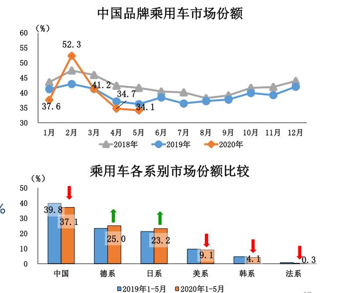 5月汽车销量同比增长14.5%，乘用车增幅由负转正