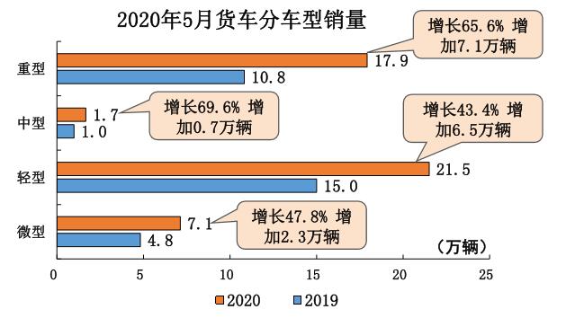 5月汽车销量同比增长14.5%，乘用车增幅由负转正