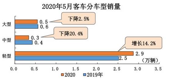 5月汽车销量同比增长14.5%，乘用车增幅由负转正