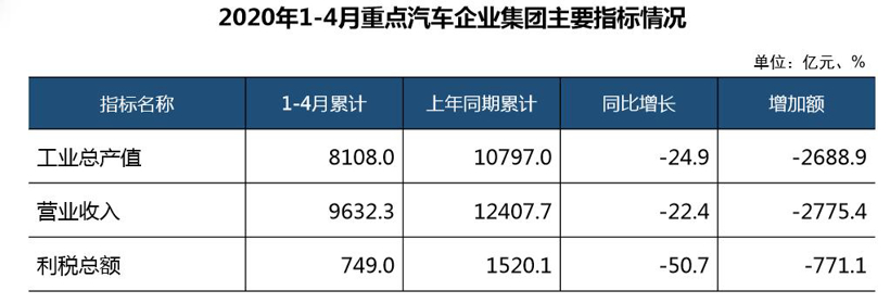 5月汽车销量同比增长14.5%，乘用车增幅由负转正