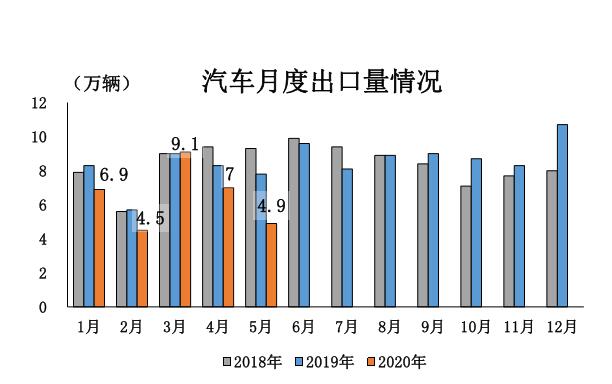 5月汽车销量同比增长14.5%，乘用车增幅由负转正