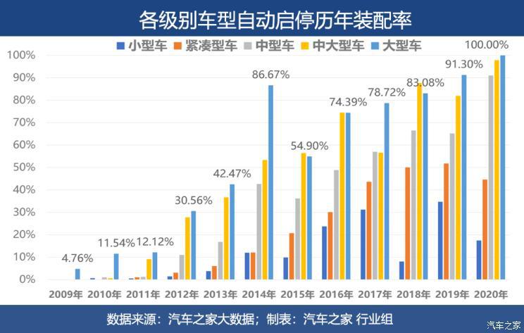 新车，自动启停,48V