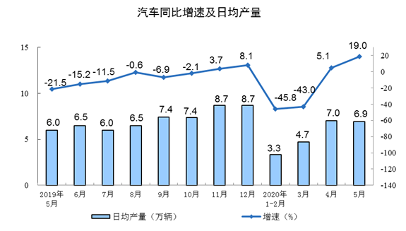 5月工业生产继续回升 汽车创下行以来最高水平