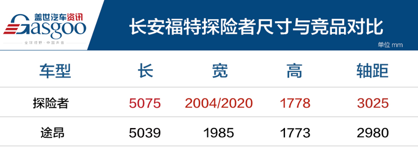 长安福特探险者上市 售30.98~39.98万元