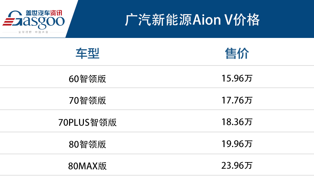 广汽新能源Aion V正式上市 售价15.96万-23.96万