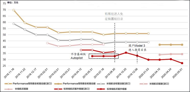 特斯拉，特斯拉降价,Model 3降价