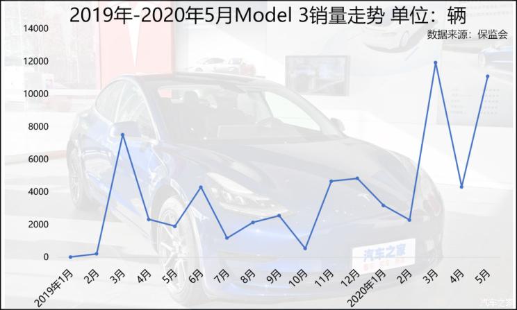 特斯拉，特斯拉降价,Model 3降价