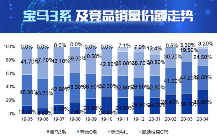 销量，宝马3系，奥迪A4，全新一代宝马3系销量,全新一代宝马3系配置，全新一代宝马3系价格