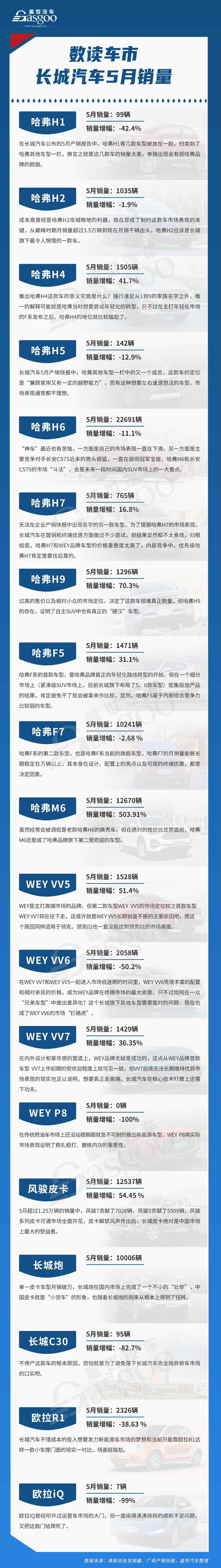 数读车市：长城汽车5月销量“爆”了，一张图看清背后的原因