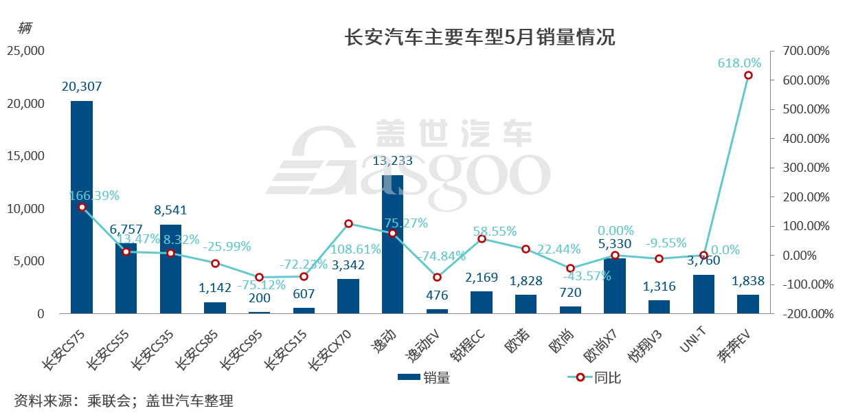 变革中的长安汽车迎来“小阳春”