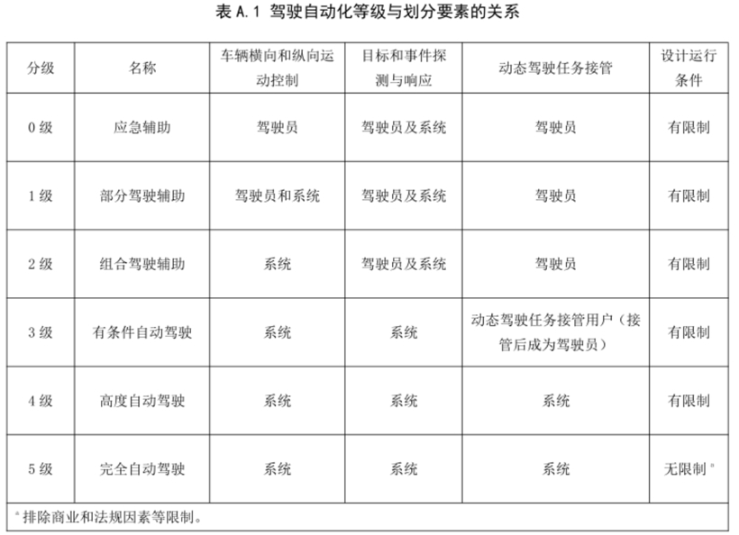 车势 | 在特定场景大有可为 L3自动驾驶将迎密集落地期