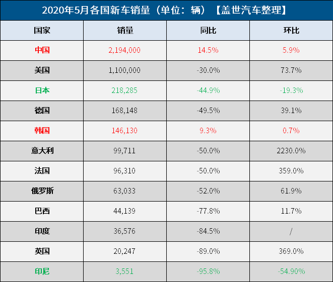 新车，销量，5月全球车市销量,中韩车市销量