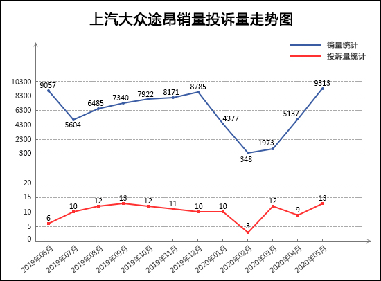 2020年5月TOP30 SUV销量投诉量对应点评