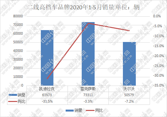 销量，沃尔沃，5月豪华车销量,雷克萨斯销量