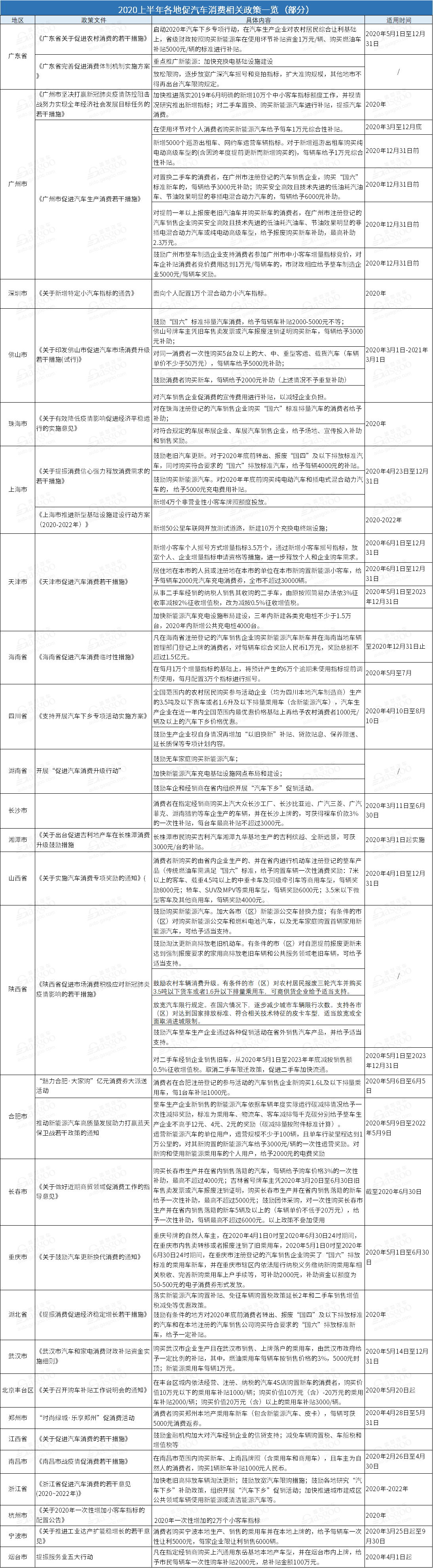 2020年上半年国家及地方促汽车消费政策一览