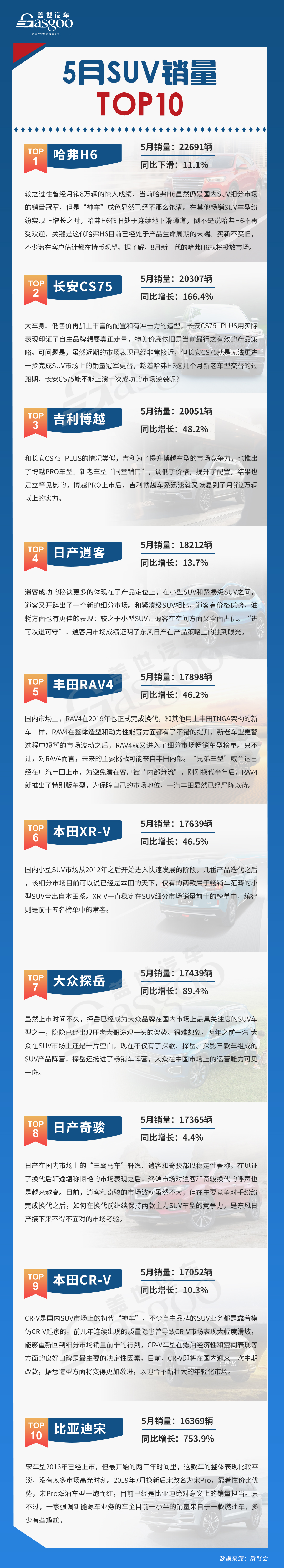 5月SUV销量TOP10：自主黑马一路狂飙，探岳成德系最后的坚守