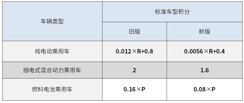 解读新版“双积分”政策：多方位松绑促节能与新能源汽车发展