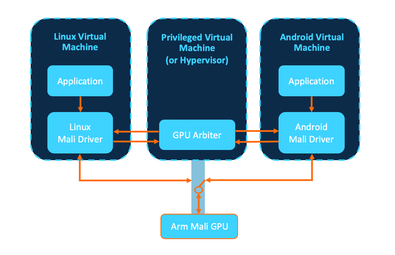 Arm推出新款Mali GPU 支持下一代车载体验