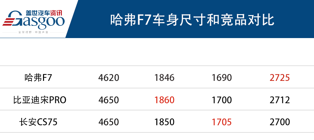 搭载腾讯车联TAI3.0系统 哈弗F7智能升级