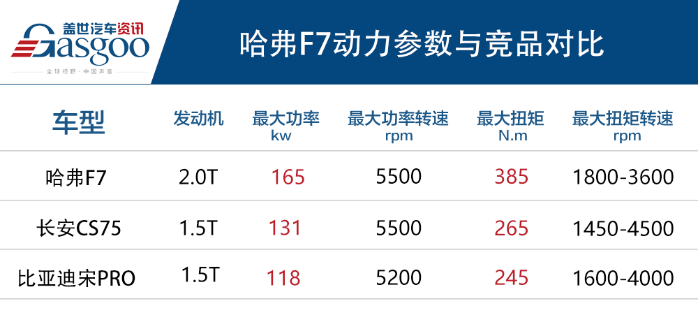 搭载腾讯车联TAI3.0系统 哈弗F7智能升级