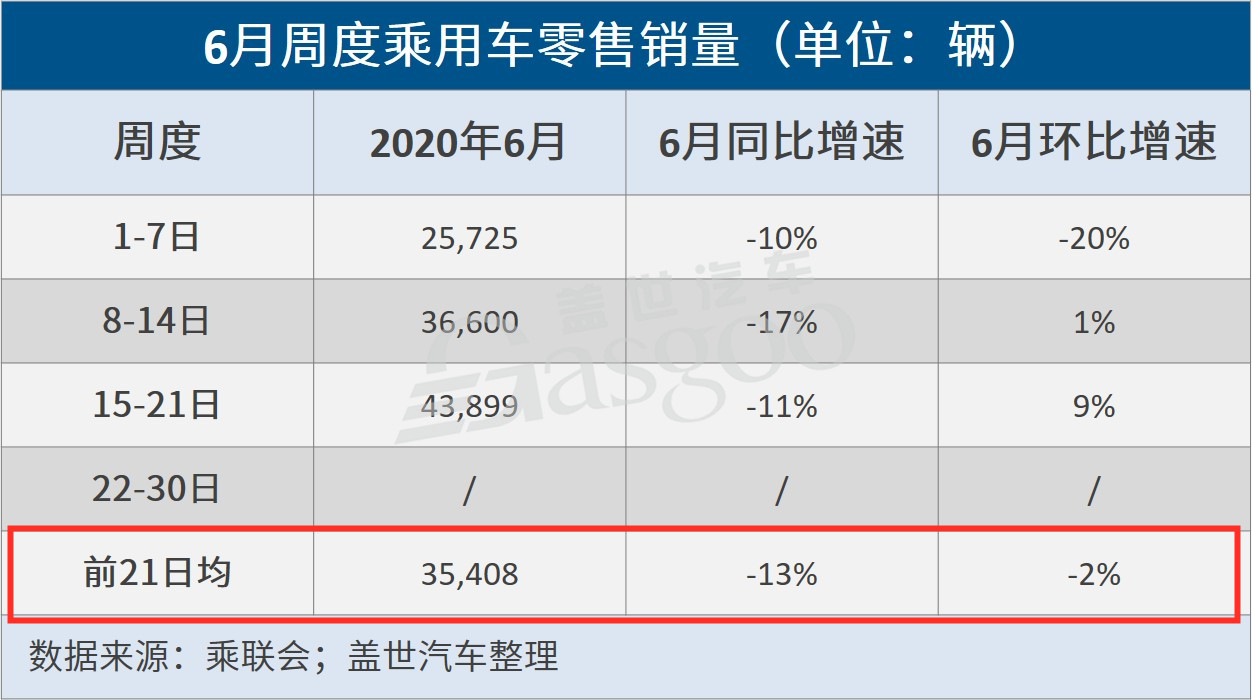 乘联会：6月前三周乘用车日均零售35408辆，同比下滑13%