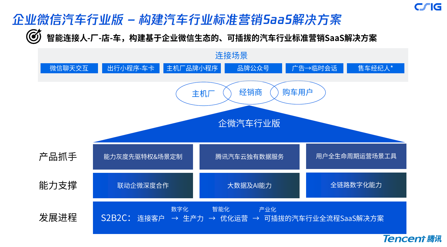 腾讯助力车企创新数字营销模式，提升销售售后服务用户体验