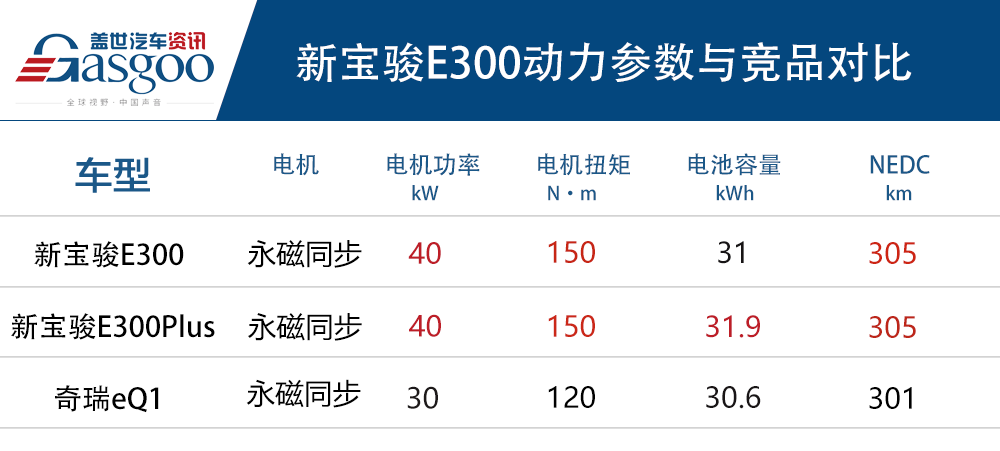 新宝骏E300/E300 Plus正式上市 售价6.48万~8.48万