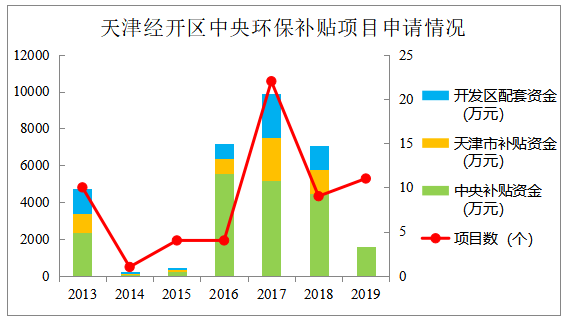 政策先行，泰达绿色发展再出发