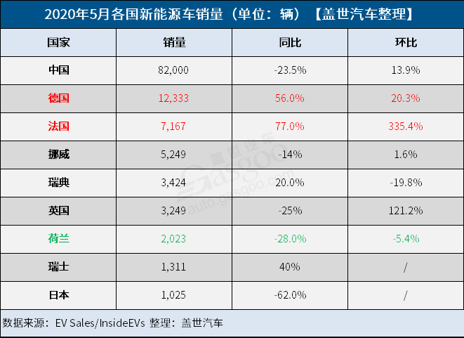 销量，新能源车销量，5月全球新能源车市